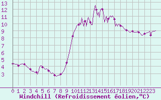 Courbe du refroidissement olien pour Lamballe (22)