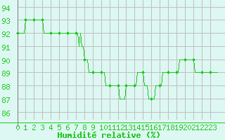 Courbe de l'humidit relative pour Saint-Igneuc (22)