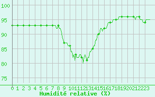 Courbe de l'humidit relative pour Xertigny-Moyenpal (88)