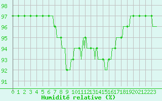 Courbe de l'humidit relative pour Besn (44)