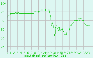 Courbe de l'humidit relative pour Bulson (08)