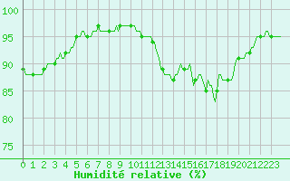 Courbe de l'humidit relative pour Deidenberg (Be)