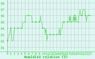 Courbe de l'humidit relative pour Prads-Haute-Blone (04)