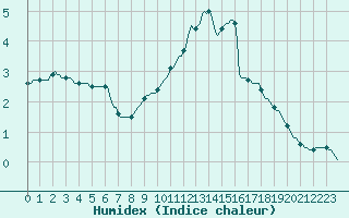 Courbe de l'humidex pour Assesse (Be)