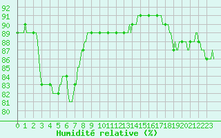 Courbe de l'humidit relative pour Niederbronn-Sud (67)