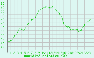 Courbe de l'humidit relative pour Westouter - Heuvelland (Be)