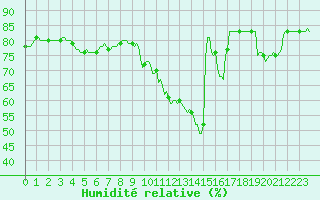 Courbe de l'humidit relative pour Saint-Haon (43)