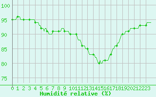 Courbe de l'humidit relative pour Leign-les-Bois (86)