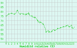 Courbe de l'humidit relative pour Malbosc (07)