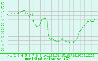 Courbe de l'humidit relative pour Puissalicon (34)