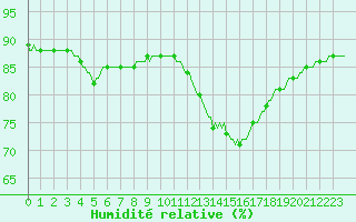 Courbe de l'humidit relative pour Le Mesnil-Esnard (76)