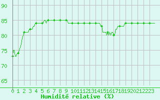 Courbe de l'humidit relative pour L'Huisserie (53)