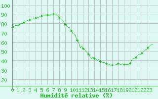 Courbe de l'humidit relative pour Castellbell i el Vilar (Esp)