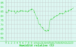 Courbe de l'humidit relative pour Gruissan (11)