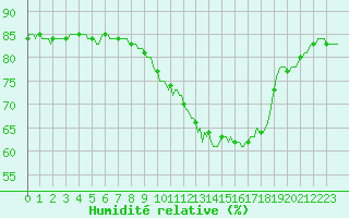 Courbe de l'humidit relative pour Courcouronnes (91)