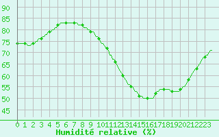 Courbe de l'humidit relative pour Saint-Michel-d'Euzet (30)