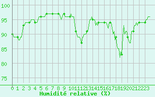 Courbe de l'humidit relative pour Blus (40)