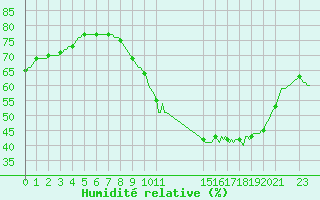 Courbe de l'humidit relative pour Saint-Just-le-Martel (87)