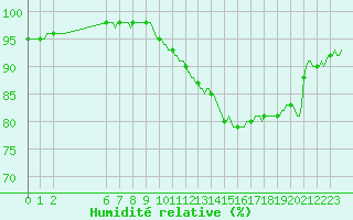 Courbe de l'humidit relative pour Sermange-Erzange (57)