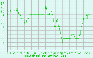 Courbe de l'humidit relative pour Breuillet (17)
