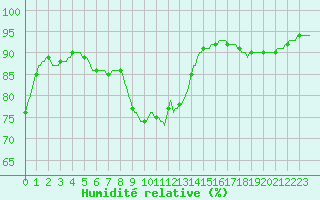 Courbe de l'humidit relative pour Sain-Bel (69)