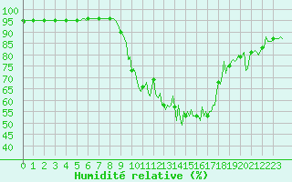 Courbe de l'humidit relative pour Eygliers (05)