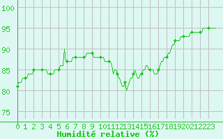 Courbe de l'humidit relative pour Saint-Georges-d'Oleron (17)