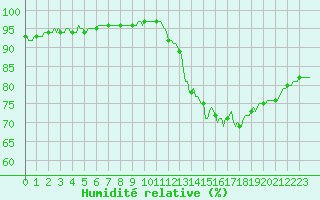 Courbe de l'humidit relative pour Renwez (08)