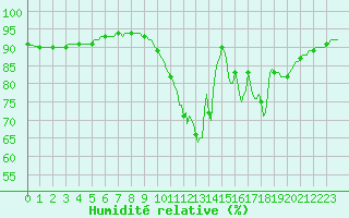 Courbe de l'humidit relative pour Vendme (41)