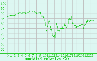 Courbe de l'humidit relative pour Aizenay (85)