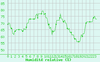 Courbe de l'humidit relative pour Castres-Nord (81)