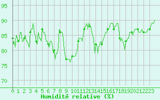 Courbe de l'humidit relative pour Brugge (Be)