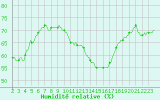 Courbe de l'humidit relative pour Vliermaal-Kortessem (Be)