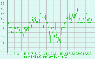 Courbe de l'humidit relative pour Engins (38)