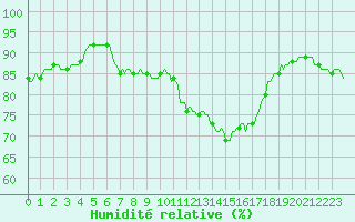 Courbe de l'humidit relative pour Saint-Amans (48)