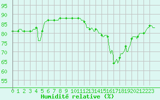 Courbe de l'humidit relative pour Saint-Paul-lez-Durance (13)