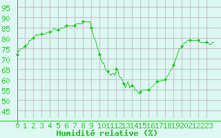 Courbe de l'humidit relative pour Sorgues (84)