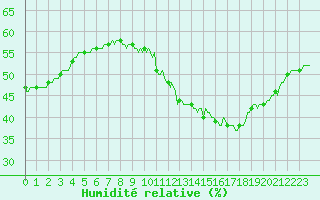 Courbe de l'humidit relative pour Aizenay (85)