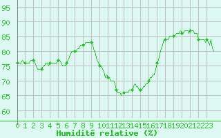 Courbe de l'humidit relative pour Montrodat (48)