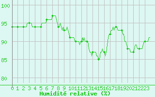 Courbe de l'humidit relative pour Lignerolles (03)
