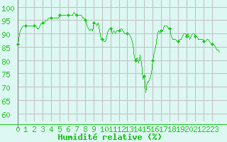 Courbe de l'humidit relative pour Xertigny-Moyenpal (88)