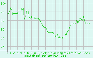 Courbe de l'humidit relative pour Bourg-en-Bresse (01)