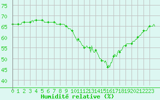 Courbe de l'humidit relative pour Roujan (34)