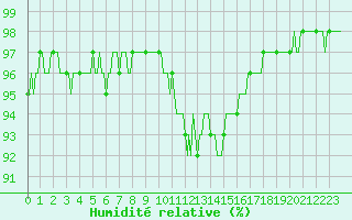 Courbe de l'humidit relative pour Xonrupt-Longemer (88)