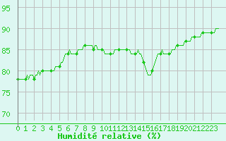 Courbe de l'humidit relative pour Saint-Jean-de-Vedas (34)