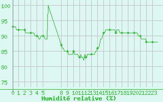 Courbe de l'humidit relative pour Aniane (34)