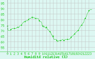 Courbe de l'humidit relative pour Paris Saint-Germain-des-Prs (75)