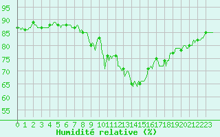 Courbe de l'humidit relative pour Val d'Isre - Centre (73)