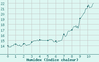 Courbe de l'humidex pour Bessey (21)