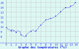 Courbe de tempratures pour Lierville (60)